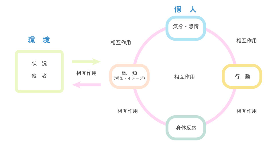 認知行動療法・相互作用モデル